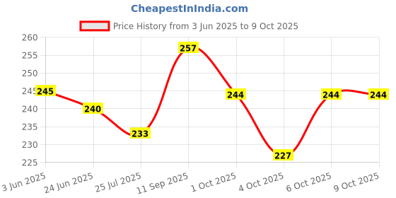 flipkart.com roy Self Design Sports/Regular Cap roy Price History Graph from 3 Jun 2025 to 9 Oct 2025