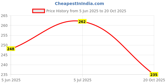 flipkart.com roy variety's Casual, Party, Formal MaroonClutch- Regular Size roy variety's Price History Graph from 5 Jun 2025 to 20 Oct 2025