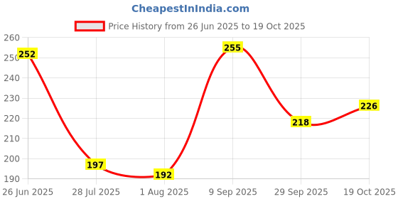 flipkart.com roy variety's Women Maroon Shoulder Bag - Extra Spacious roy variety's Price History Graph from 26 Jun 2025 to 19 Oct 2025
