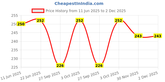 flipkart.com roy variety's Women White Shoulder Bag - Extra Spacious roy variety's Price History Graph from 11 Jun 2025 to 2 Dec 2025