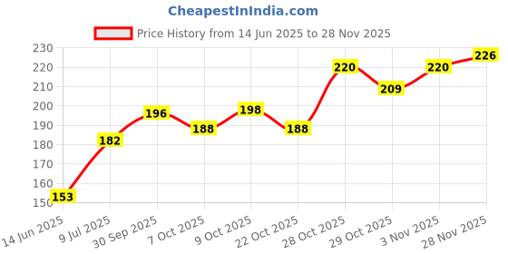 flipkart.com pa ROYA L ENFIELDS BATTERY BELT Battery Vent Tube pa Price History Graph from 14 Jun 2025 to 28 Nov 2025