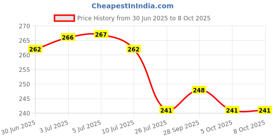 flipkart.com ROYAAL Universal Tri-pod Mount Adapter Clip with Adjustable Clamp for Mobile Phone, Smartphones & All Types of Trip-ods (Black) Tripod Price History Graph from 30 Jun 2025 to 5 Oct 2025