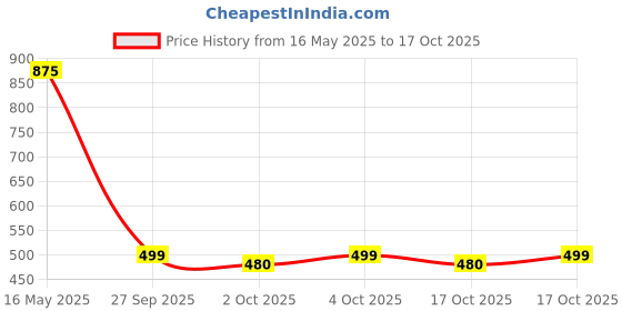 flipkart.com hotline ROYAL hotline Price History Graph from 16 May 2025 to 17 Oct 2025