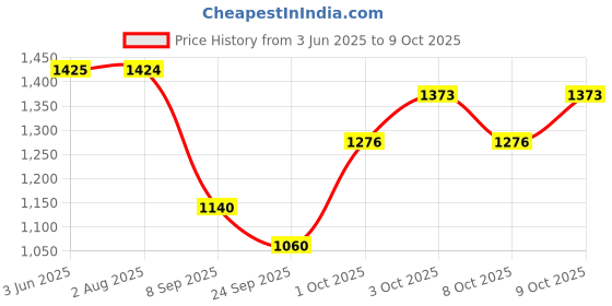 flipkart.com ROYAL Price History Graph from 3 Jun 2025 to 8 Oct 2025