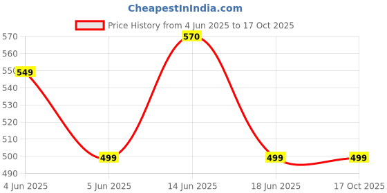 flipkart.com hotline ROYAL hotline Price History Graph from 4 Jun 2025 to 15 Oct 2025
