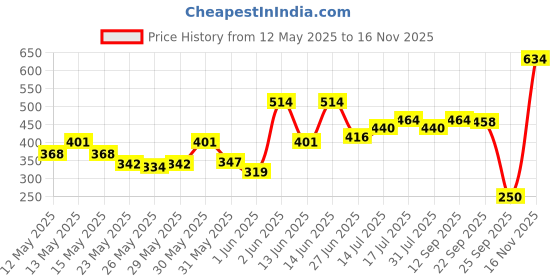 flipkart.com milton Royal 1500 Insulated Inner Stainless Steel , Blue Serve Casserole milton Price History Graph from 12 May 2025 to 16 Nov 2025