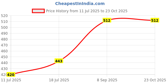flipkart.com milton Royal 1500 Insulated Inner Stainless Steel , Brown Serve Casserole milton Price History Graph from 11 Jul 2025 to 22 Oct 2025