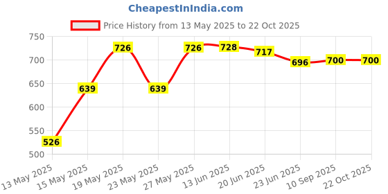 flipkart.com milton Royal 2000 Insulated Inner Stainless Steel Casserole, 1.8 Litres, Brown Serve Casserole milton Price History Graph from 13 May 2025 to 22 Oct 2025
