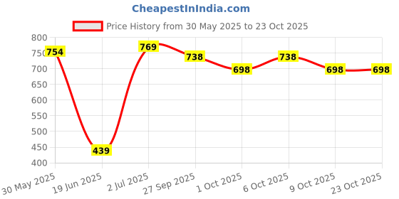 flipkart.com milton Royal 2000 Insulated Inner Stainless Steel Casserole, 1.8 Litres Serve Casserole milton Price History Graph from 30 May 2025 to 23 Oct 2025