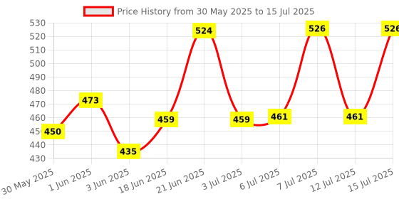 flipkart.com giriraj canvas hub Royal 25 No. with 2 pockets Canvas Tool Bag giriraj canvas hub Price History Graph from 30 May 2025 to 15 Jul 2025