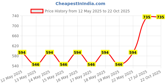 flipkart.com milton Royal 2500 Insulated Inner Stainless Steel Casserole, 2.05 Litres, Brown Serve Casserole milton Price History Graph from 12 May 2025 to 22 Oct 2025