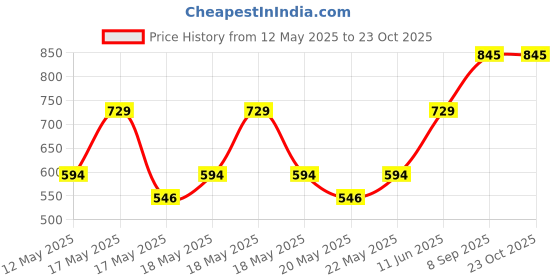 flipkart.com milton Royal 2500 Insulated Inner Stainless Steel Casserole, 2.05 Litres Serve Casserole milton Price History Graph from 12 May 2025 to 22 Oct 2025