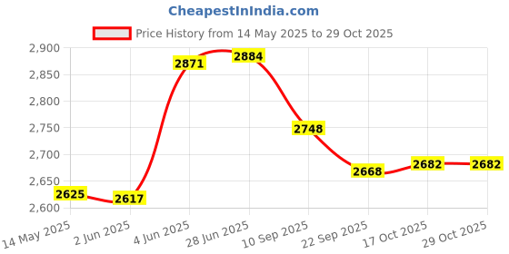 flipkart.com everdure Royal 3 Burner (with Extra Big Party Burner) Stainless Steel Manual Gas Stove everdure Price History Graph from 14 May 2025 to 28 Oct 2025