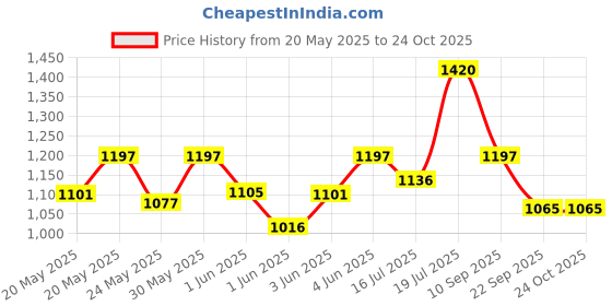flipkart.com milton Royal 3 Insulated Steel Tiffin Box, 1.8 l,Steelplain 3 Containers Lunch Box milton Price History Graph from 20 May 2025 to 24 Oct 2025