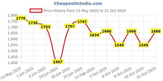 flipkart.com baltra Royal 3 PC Hot Case Casseroles Set(1000ml,2000ml,3000ml) Pack of 3 Serve Casserole Set baltra Price History Graph from 13 May 2025 to 21 Oct 2025