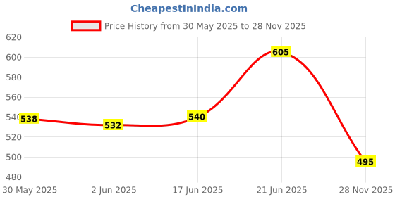 flipkart.com giriraj canvas hub Royal 30 No Canvas Tool Bag giriraj canvas hub Price History Graph from 30 May 2025 to 28 Nov 2025