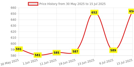 flipkart.com giriraj canvas hub Royal 34 No. Canvas Tool Bag giriraj canvas hub Price History Graph from 30 May 2025 to 15 Jul 2025