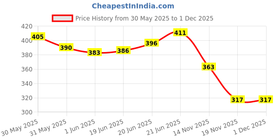 flipkart.com giriraj canvas hub Royal 35 No. Grocery Bag giriraj canvas hub Price History Graph from 30 May 2025 to 1 Dec 2025