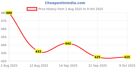 flipkart.com giriraj canvas hub Royal 36 No Grocery Bag giriraj canvas hub Price History Graph from 2 Aug 2025 to 8 Oct 2025