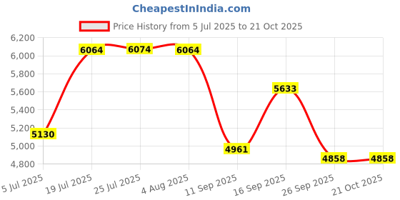 flipkart.com milton Royal 4 Burner Stainless Steel Gas Stove | Brass Burner | ISI Certified Stainless Steel Manual Gas Stove milton Price History Graph from 5 Jul 2025 to 21 Oct 2025
