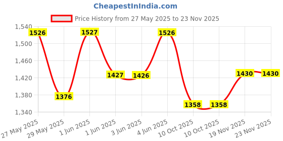 flipkart.com milton Royal 4 Insulated Stainless Steel Tiffin Box, 600 ml, Steel Plain 4 Containers Lunch Box milton Price History Graph from 27 May 2025 to 23 Nov 2025