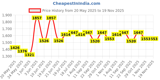 flipkart.com milton Royal 4 Insulated Tiffin Box, 600 ml Each, Silver 4 Containers Lunch Box milton Price History Graph from 20 May 2025 to 19 Nov 2025
