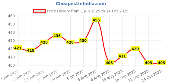 flipkart.com giriraj canvas hub Royal 40 No. Grocery Bag giriraj canvas hub Price History Graph from 1 Jun 2025 to 14 Oct 2025