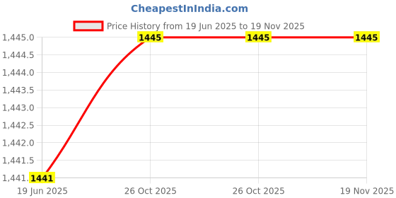 flipkart.com milton royal 5000ml Insulated Inner Stainless Steel Casserole Thermoware Casserole milton Price History Graph from 19 Jun 2025 to 18 Nov 2025