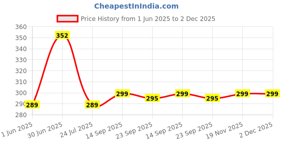 flipkart.com royal aditya Black Cotton Carpet royal aditya Price History Graph from 1 Jun 2025 to 1 Dec 2025