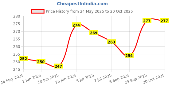 flipkart.com myki Royal & Beautiful Flower Dangle Zircon Earrings For Women & Girls Swarovski Zirconia Sterling Silver Drops & Danglers myki Price History Graph from 24 May 2025 to 20 Oct 2025