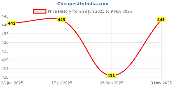 flipkart.com royal aqua spark 20 Liters Water Can with Tap and Handle for Easy to Carry for Domestic and Comme Bottled Water Dispenser royal aqua spark Price History Graph from 28 Jun 2025 to 9 Nov 2025