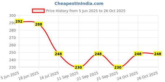flipkart.com royal art textorium Wood Wall Photo Frame royal art textorium Price History Graph from 5 Jun 2025 to 26 Oct 2025