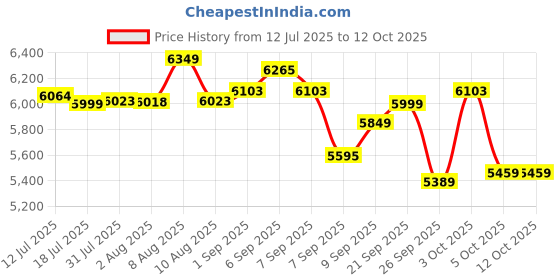 flipkart.com luvlap Royal Baby High Chair, 3-Position Recline, 7-Level Height Adjustment luvlap Price History Graph from 12 Jul 2025 to 12 Oct 2025