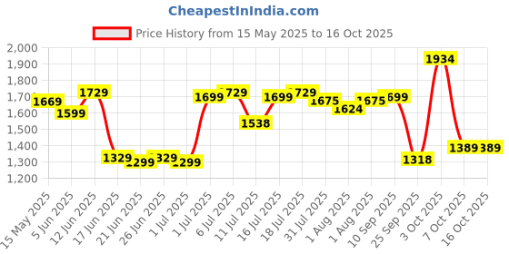 flipkart.com luvlap Royal Baby Hip Seat Carrier with 4 Carry positions, for 4 to 24 months Baby Carrier luvlap Price History Graph from 15 May 2025 to 16 Oct 2025