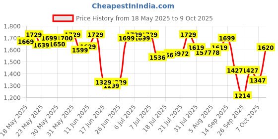 flipkart.com luvlap Royal Baby Hip Seat Carrier with 4 Carry positions, for 4 to 24 months Baby Carrier luvlap Price History Graph from 18 May 2025 to 9 Oct 2025