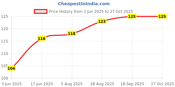 flipkart.com Royal Bird 2Pair Oval Shoes laces Half ShoeLaces for Sport II Running Shoes Shoe Lace Price History Graph from 3 Jun 2025 to 27 Oct 2025