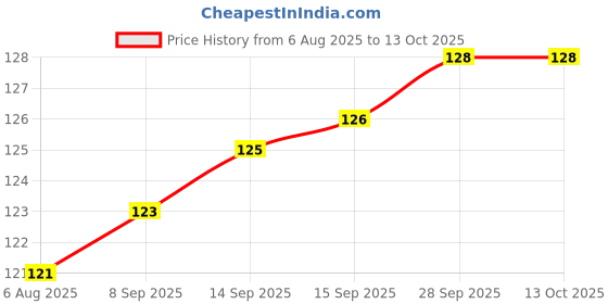 flipkart.com Royal Bird Flat Shoe Laces for Sneakers, Shoe Strings/Shoelaces for Sneakers Shoe Lace Price History Graph from 6 Aug 2025 to 13 Oct 2025