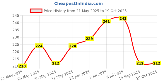 flipkart.com royal bird Wrap for Car royal bird Price History Graph from 21 May 2025 to 18 Oct 2025
