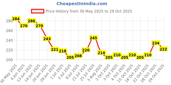 flipkart.com rasasi ROYAL BLACK FOR MEN DEODORANT SPRAY 200ML Body Spray-For Men rasasi Price History Graph from 30 May 2025 to 29 Oct 2025