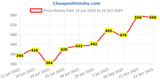 flipkart.com poorak Royal Blue Free Size Bath Robe poorak Price History Graph from 12 Jun 2025 to 21 Oct 2025