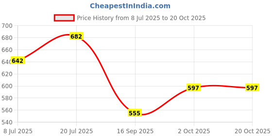 flipkart.com comfortlooms ROYAL BLUE Free Size Bath Robe comfortlooms Price History Graph from 8 Jul 2025 to 20 Oct 2025