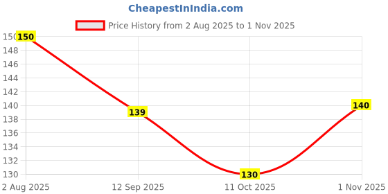 flipkart.com zeinoo Royal Blue Round Glass Stones/Pebbles for Home & Garden Decor Polished Round Fire Glass Pebbles zeinoo Price History Graph from 2 Aug 2025 to 1 Nov 2025