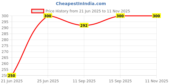 flipkart.com feelblue Royal Blue XXL Bath Robe feelblue Price History Graph from 21 Jun 2025 to 10 Nov 2025