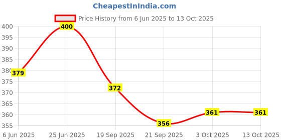 flipkart.com royal brothers Set of 15 Pattern Discs Kitchen Press royal brothers Price History Graph from 6 Jun 2025 to 12 Oct 2025