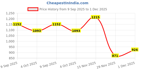 flipkart.com tah Royal Camel Wooden Tray Set of 3 Tray Serving Set tah Price History Graph from 9 Sep 2025 to 1 Dec 2025