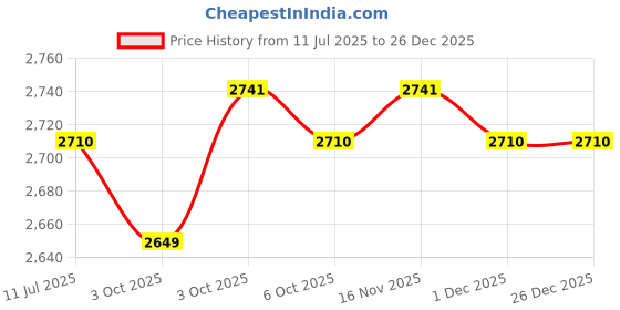 flipkart.com royal canin Beagle 3 kg Dry Adult Dog Food royal canin Price History Graph from 11 Jul 2025 to 26 Dec 2025