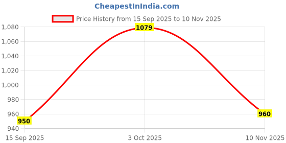 flipkart.com royal canin Giant Starter Dry Dog Food 1 kg Dry Adult Dog Food royal canin Price History Graph from 15 Sep 2025 to 10 Nov 2025