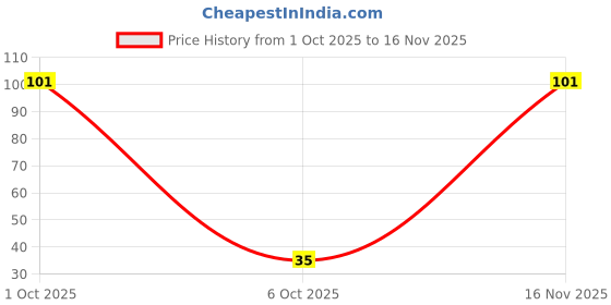 flipkart.com Royal Canin Hairball Care Adult Wet Cat Food - 85 gm Chicken 0.085 kg Wet Adult Cat Food royal canin Price History Graph from 1 Oct 2025 to 16 Nov 2025
