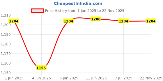 flipkart.com royal canin Instinctive 1.02 kg (12x0.09 kg) Wet Adult Cat Food royal canin Price History Graph from 1 Jun 2025 to 22 Nov 2025
