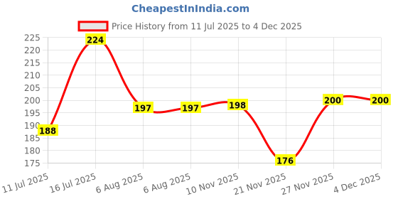 flipkart.com Royal Canin MAXI PUPPY 0.22 kg Dry Young Puppy Food royal canin Price History Graph from 11 Jul 2025 to 4 Dec 2025